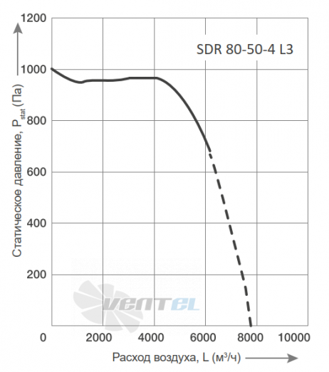 График производительности Energolux SDR 80-50-4 L3