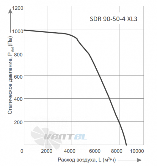 График производительности Energolux SDR 90-50-4 XL3