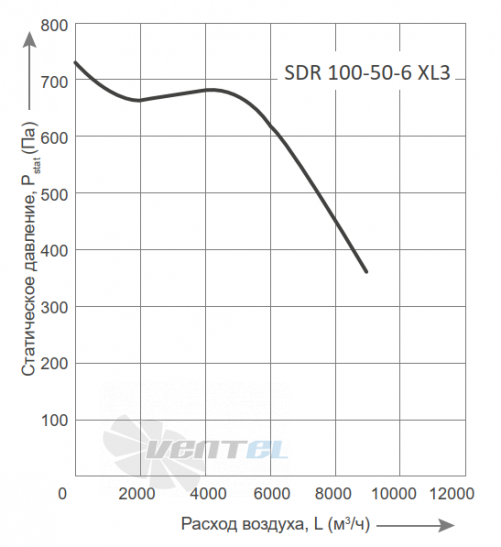 График производительности Energolux SDR 100-50-6 XL3