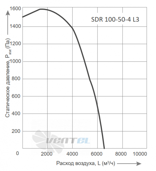 График производительности Energolux SDR 100-50-4 L3