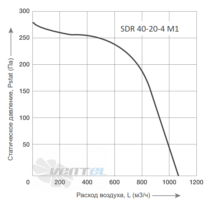 График производительности Energolux SDR 40-20-4 M1