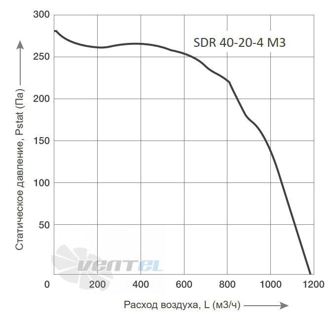 График производительности Energolux SDR 40-20-4 M3