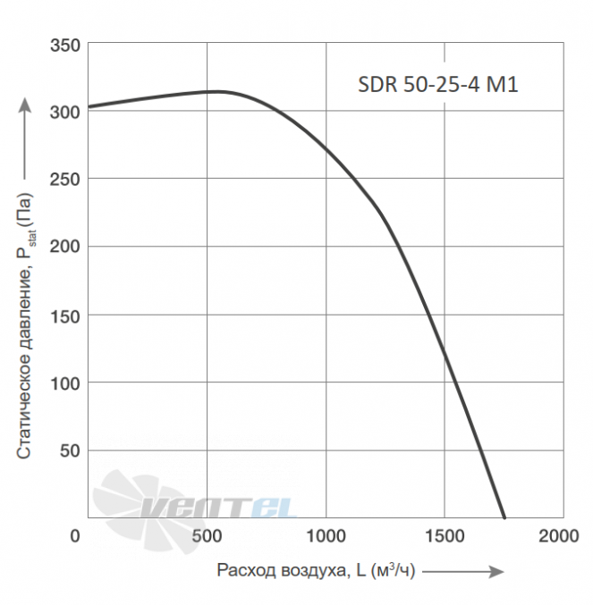 График производительности Energolux SDR 50-25-4 M1