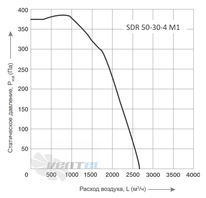 График производительности Energolux SDR 50-30-4 M1