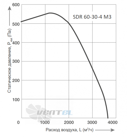 График производительности Energolux SDR 60-30-4 M3