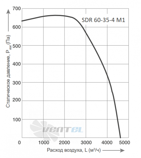 График производительности Energolux SDR 60-35-4 M1