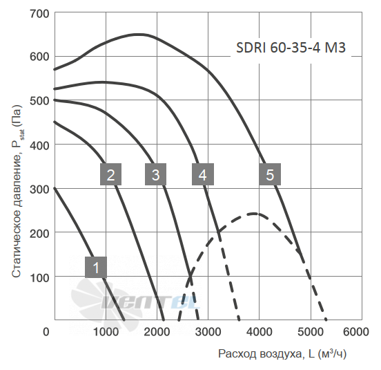 График производительности Energolux SDRI 60-35-4 M3