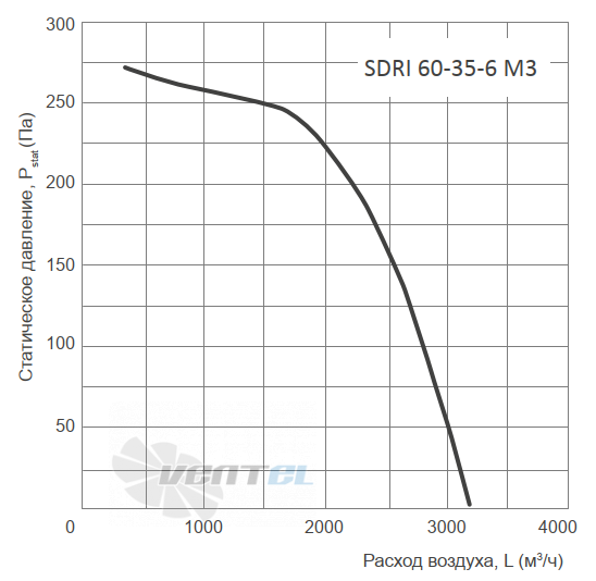 График производительности Energolux SDRI 60-35-6 M3
