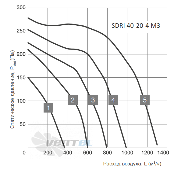 График производительности Energolux SDRI 40-20-4 M3