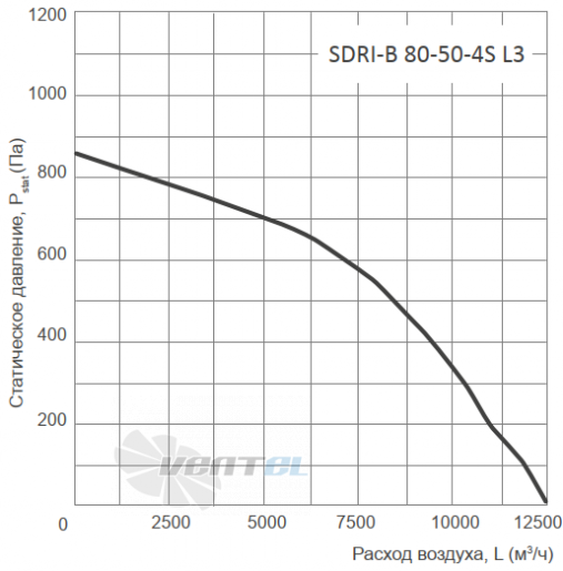 График производительности Energolux SDRI-B 80-50-4S L3