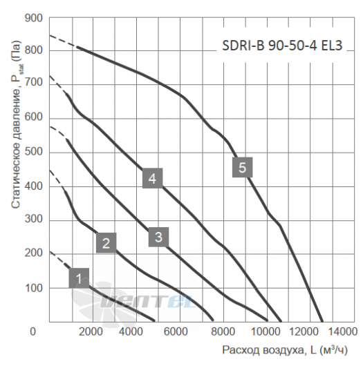 График производительности Energolux SDRI-B 90-50-4 EL3
