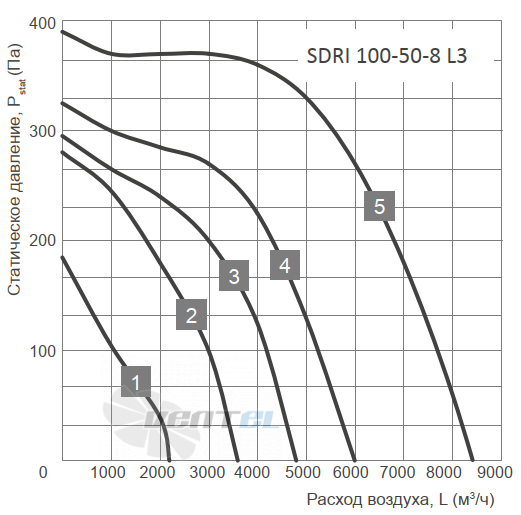 График производительности Energolux SDRI 100-50-8 L3