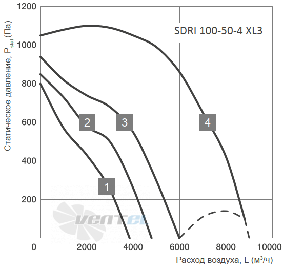 График производительности Energolux SDRI 100-50-4 XL3