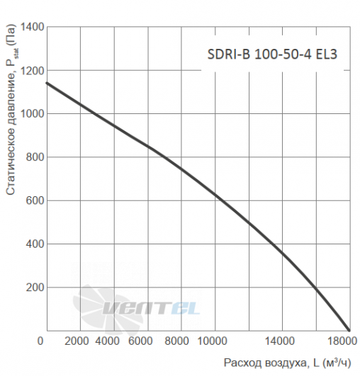 График производительности Energolux SDRI-B 100-50-4 EL3