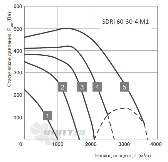 График производительности Energolux SDRI 60-30-4 M1