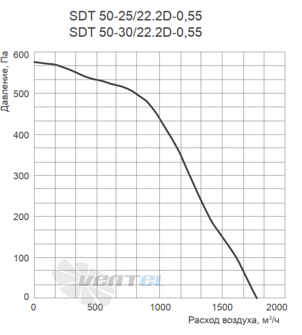 График производительности Energolux SDT 50-25/22.2D-0.55