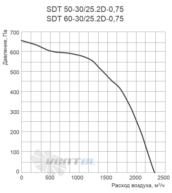 График производительности Energolux SDT 50-30/25.2D-0.75