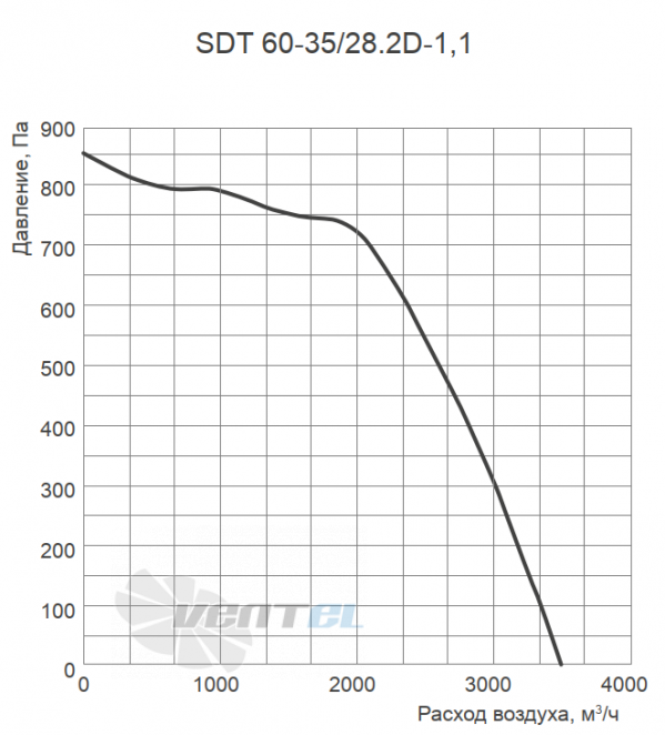 График производительности Energolux SDT 60-35/28.2D-1.1