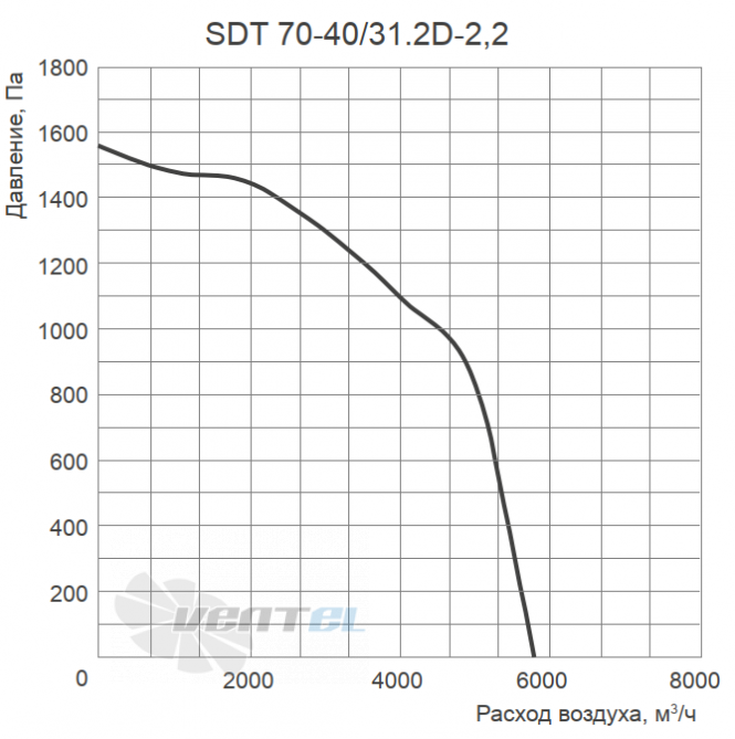 График производительности Energolux SDT 70-40/31.2D-2.2