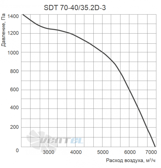 График производительности Energolux SDT 70-40/35.2D-3
