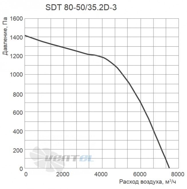 График производительности Energolux SDT 80-50/35.2D-3