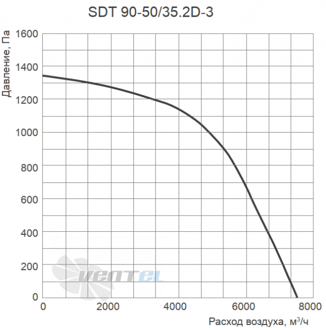 График производительности Energolux SDT 90-50/35.2D-3