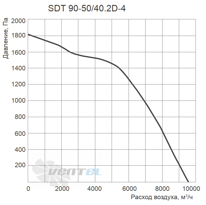 График производительности Energolux SDT 90-50/40.2D-4