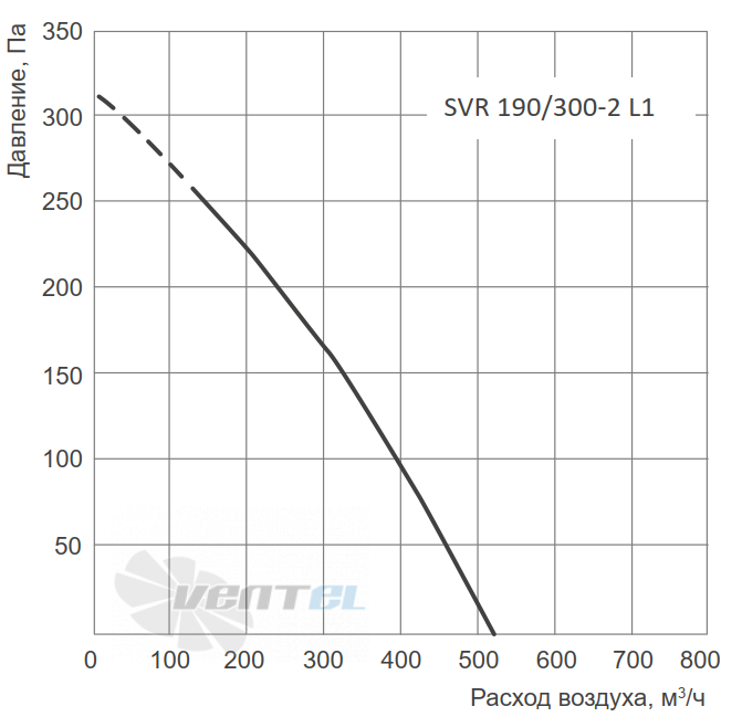 График производительности Energolux SVR 190/300-2 L1