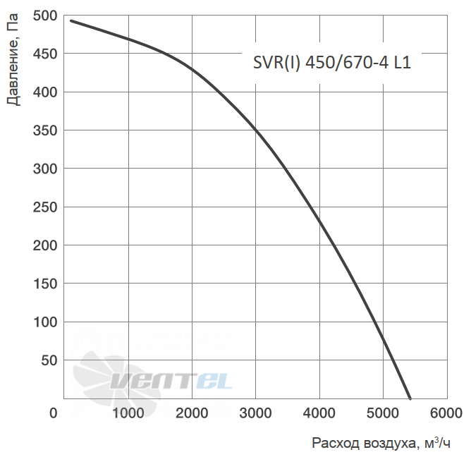 График производительности Energolux SVR 450/670-4 L1