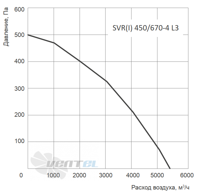 График производительности Energolux SVR-I 450/670-4 L3