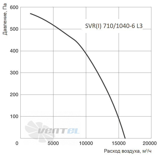 График производительности Energolux SVR 710/1040-6 L3