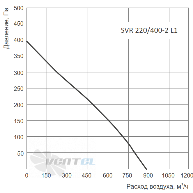 График производительности Energolux SVR 220/400-2 L1