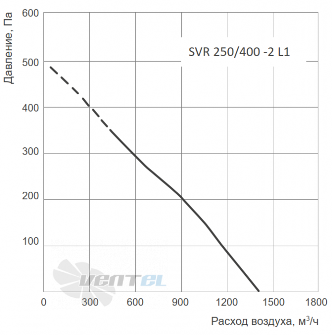 График производительности Energolux SVR 250/400-2 L1