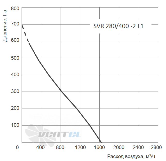 График производительности Energolux SVR 280/400-2 L1