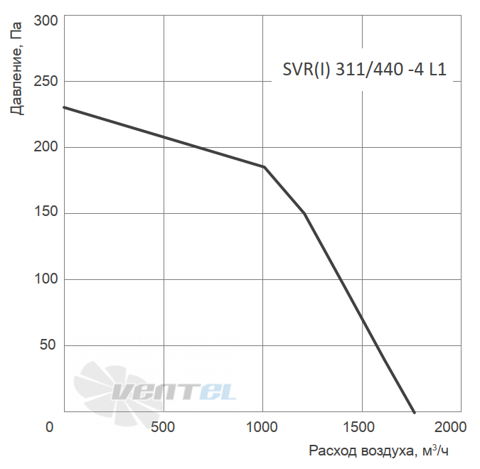 График производительности Energolux SVR-I 311/440-4 L1