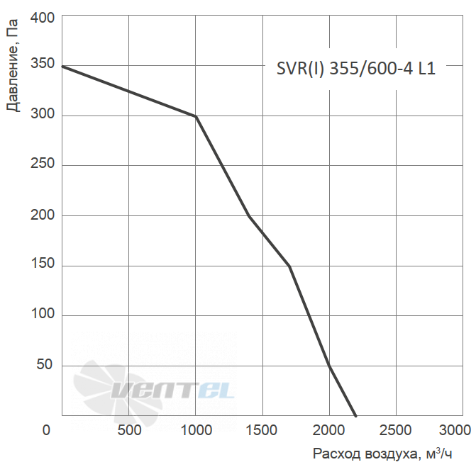 График производительности Energolux SVR-I 355/600-4 L1