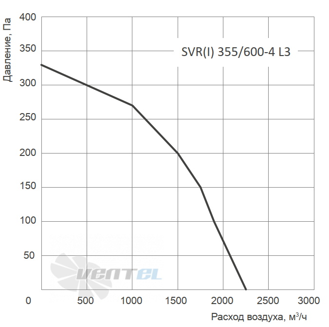 График производительности Energolux SVR-I 355/600-4 L3