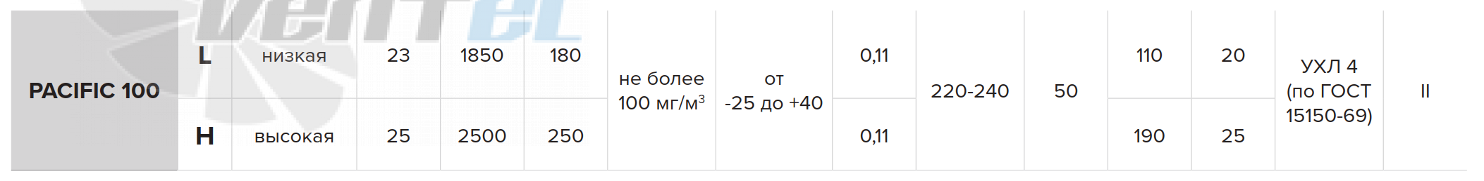 Рабочие характеристики