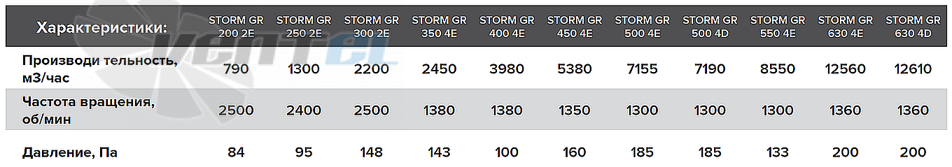 Рабочие характеристики ERA PRO STORM GR 500 4D