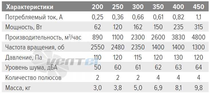 Рабочие характеристики ERA PRO STORM 200
