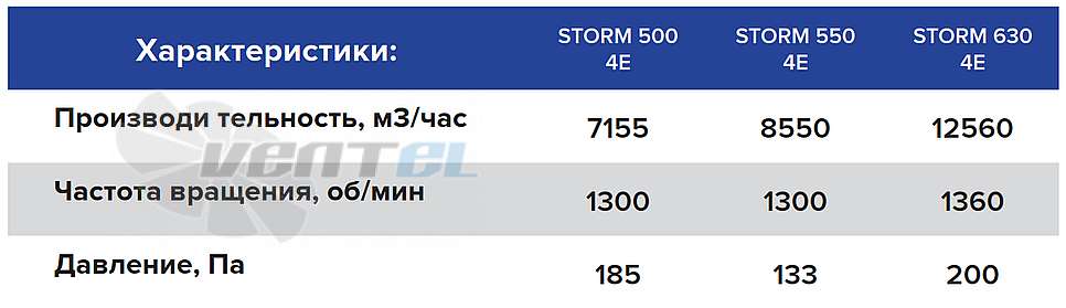Рабочие характеристики ERA PRO STORM 630 4E