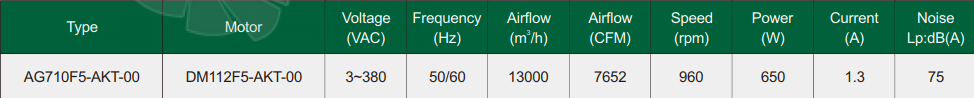Рабочие параметры Fans-tech AG710F5-AKT-00 осевой EC