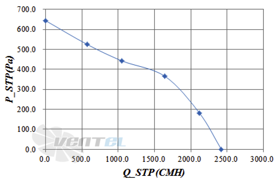 График подбора рабочей точки