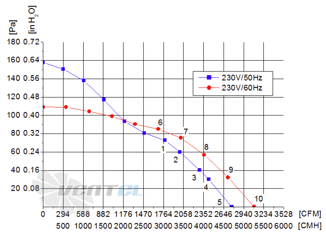 График подбора рабочей точки Fans-tech AF450A2-074-000 осевой AC
