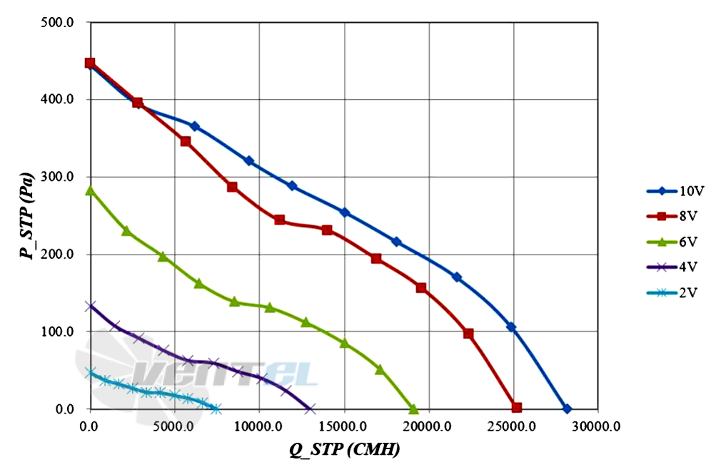 График подбора рабочей точки Fans-tech AF800F5-150-004 осевой EC