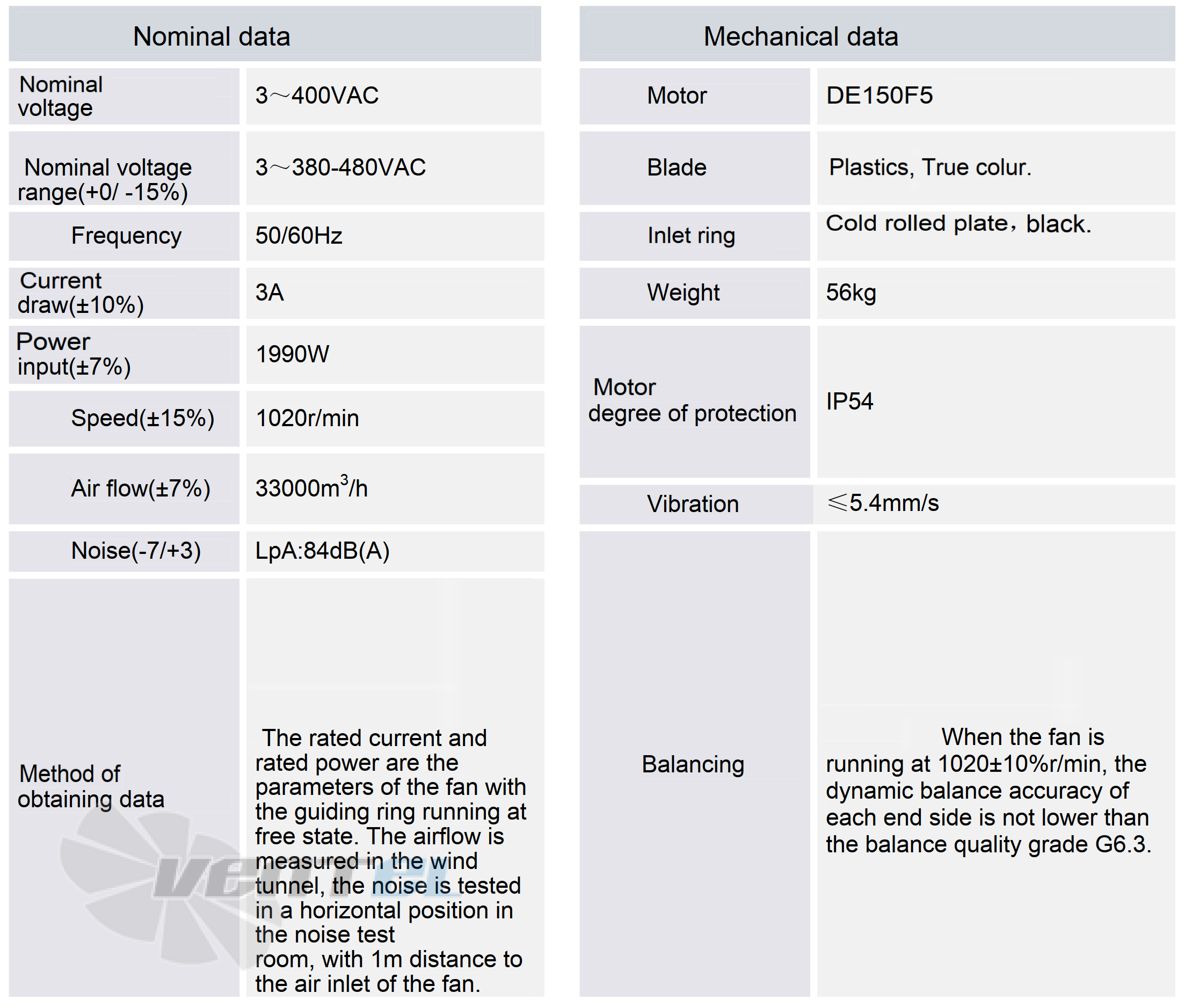 Рабочие характеристики AF910F5-150-001 1.99 кВт