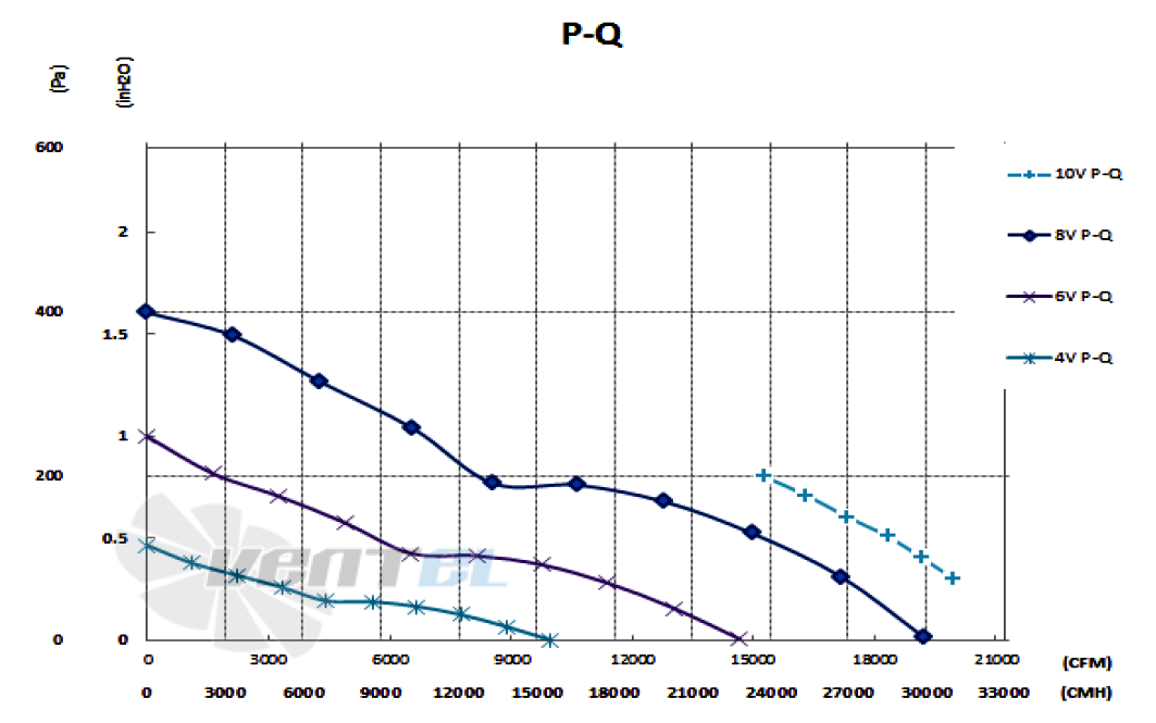 График подбора рабочей точки Fans-tech AF910F5-150-001 1.99 кВт осевой EC