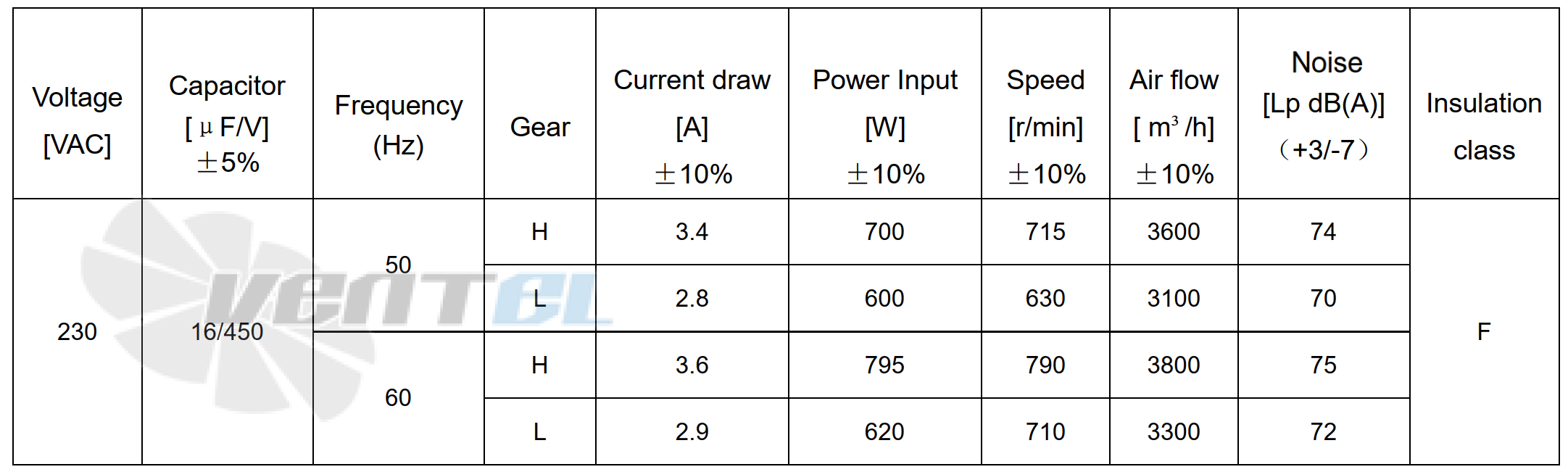 Рабочие характеристики DH280A3-AGT-01 с вперед загнутыми лопатками