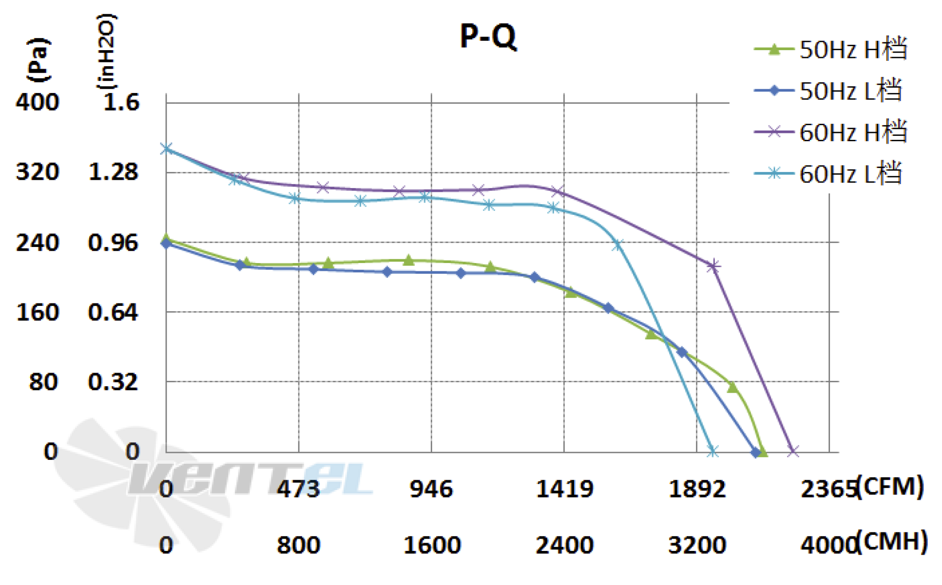 График подбора рабочей точки Fans-tech DH280A3-AGT-01 центробежный AC