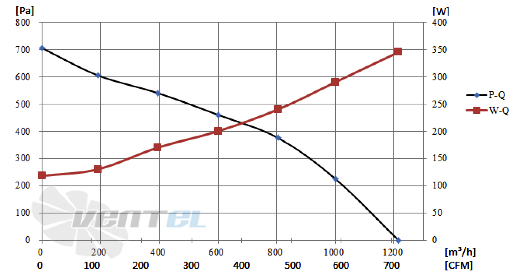 График подбора рабочей точки